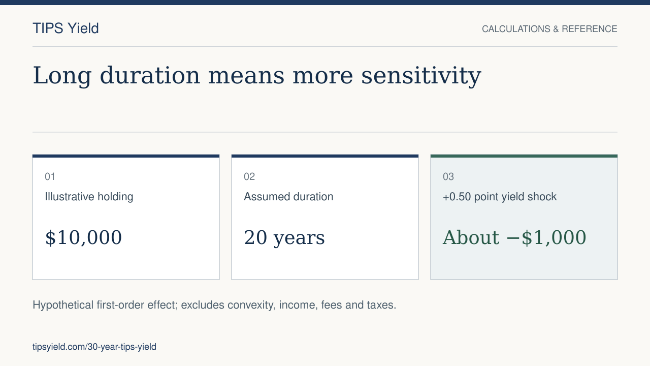Long duration means more sensitivity. Illustrative holding: $10,000. Assumed duration: 20 years. +0.50 point yield shock: About −$1,000. Hypothetical first-order effect; excludes convexity, income, fees and taxes.