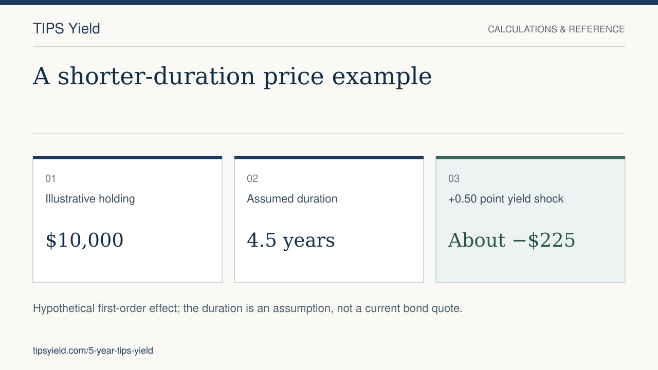 A shorter-duration price example. Illustrative holding: $10,000. Assumed duration: 4.5 years. +0.50 point yield shock: About −$225. Hypothetical first-order effect; the duration is an assumption, not a current bond quote.