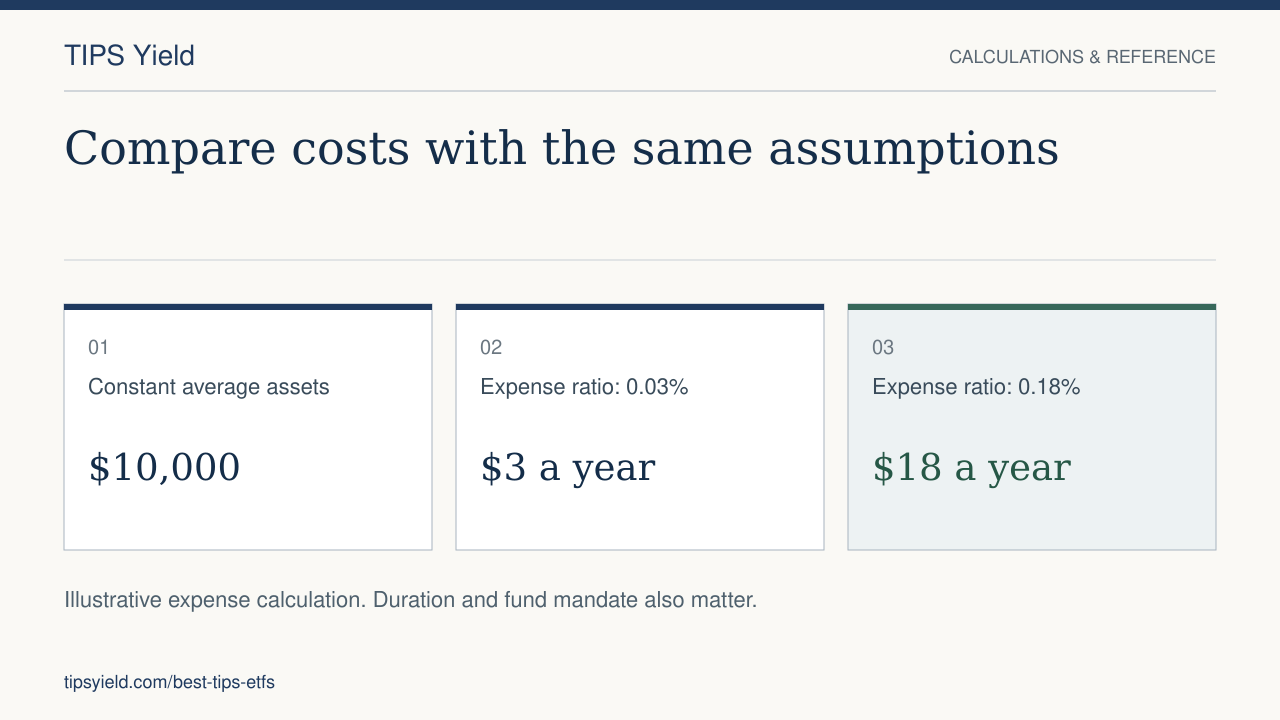 Compare costs with the same assumptions. Constant average assets: $10,000. Expense ratio: 0.03%: $3 a year. Expense ratio: 0.18%: $18 a year. Illustrative expense calculation. Duration and fund mandate also matter.