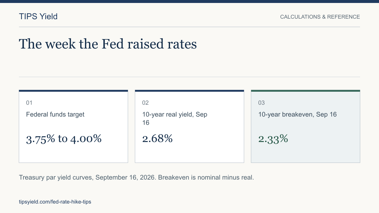 The week the Fed raised rates. Federal funds target: 3.75% to 4.00%. 10-year real yield, Sep 16: 2.68%. 10-year breakeven, Sep 16: 2.33%. Treasury par yield curves, September 16, 2026. Breakeven is nominal minus real.