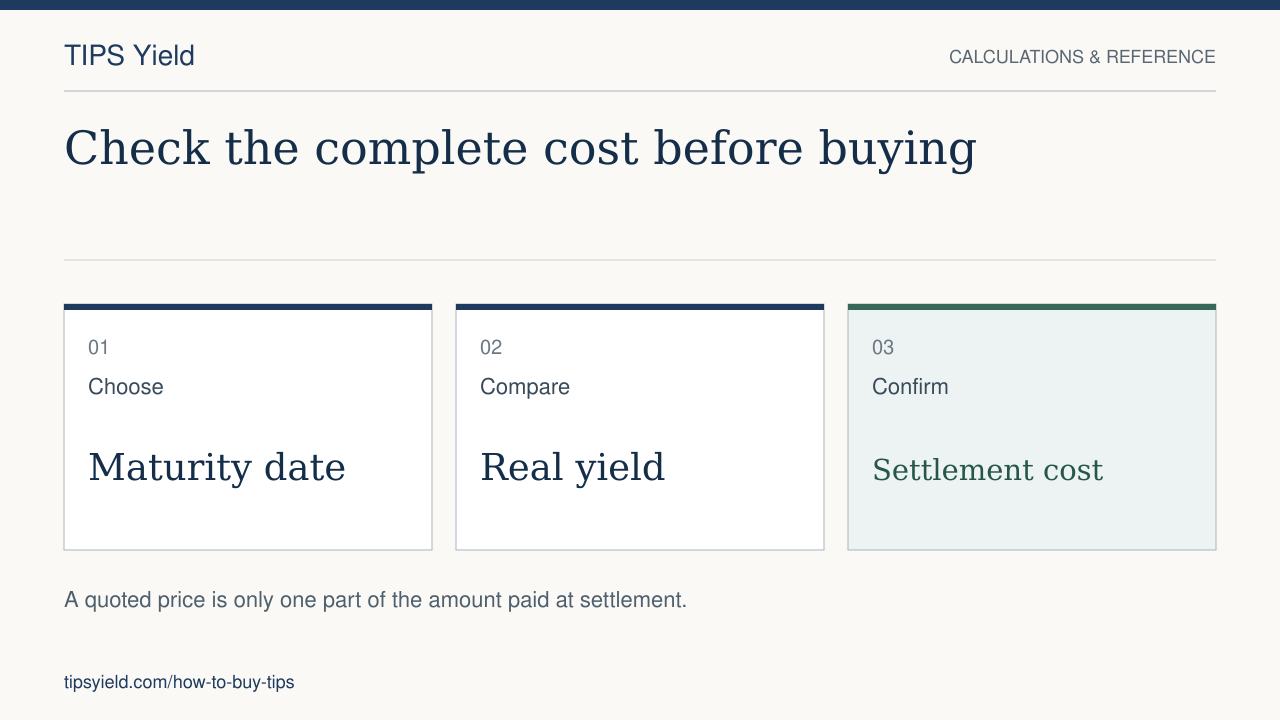 Check the complete cost before buying. Choose: Maturity date. Compare: Real yield. Confirm: Settlement cost. A quoted price is only one part of the amount paid at settlement.