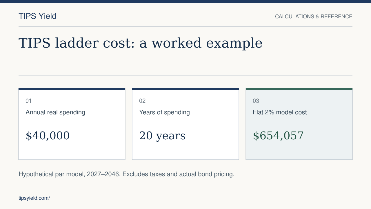 Free TIPS Ladder Calculator | TIPS Yield