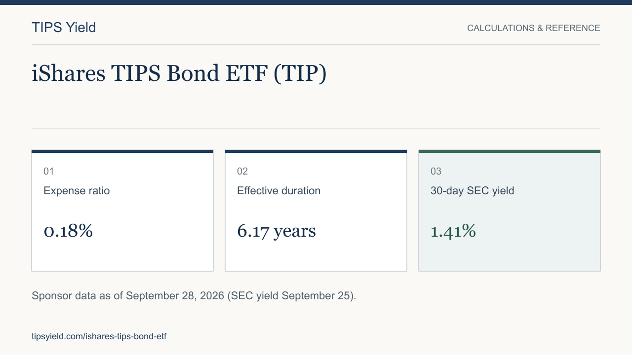 iShares TIPS Bond ETF (TIP). Expense ratio: 0.18%. Effective duration: 6.17 years. 30-day SEC yield: 1.41%. Sponsor data as of September 28, 2026 (SEC yield September 25).