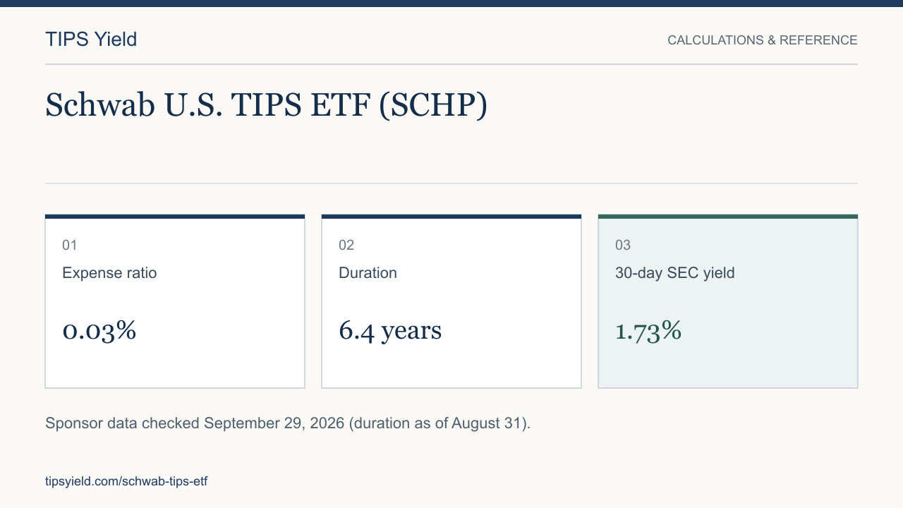 Schwab U.S. TIPS ETF (SCHP). Expense ratio: 0.03%. Duration: 6.4 years. 30-day SEC yield: 1.73%. Sponsor data checked September 29, 2026 (duration as of August 31).