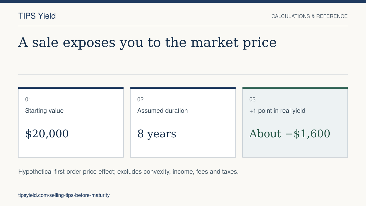 A sale exposes you to the market price. Starting value: $20,000. Assumed duration: 8 years. +1 point in real yield: About −$1,600. Hypothetical first-order price effect; excludes convexity, income, fees and taxes.