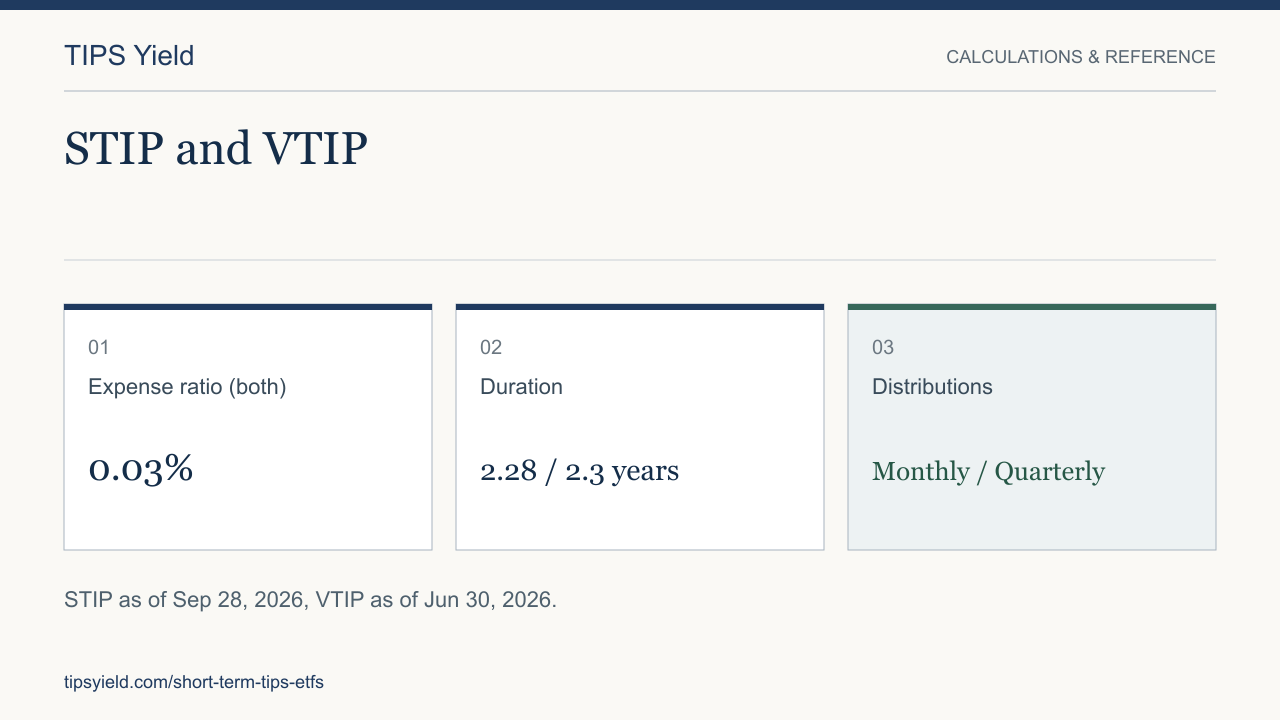 STIP and VTIP. Expense ratio (both): 0.03%. Duration: 2.28 / 2.3 years. Distributions: Monthly / Quarterly. STIP as of Sep 28, 2026, VTIP as of Jun 30, 2026.