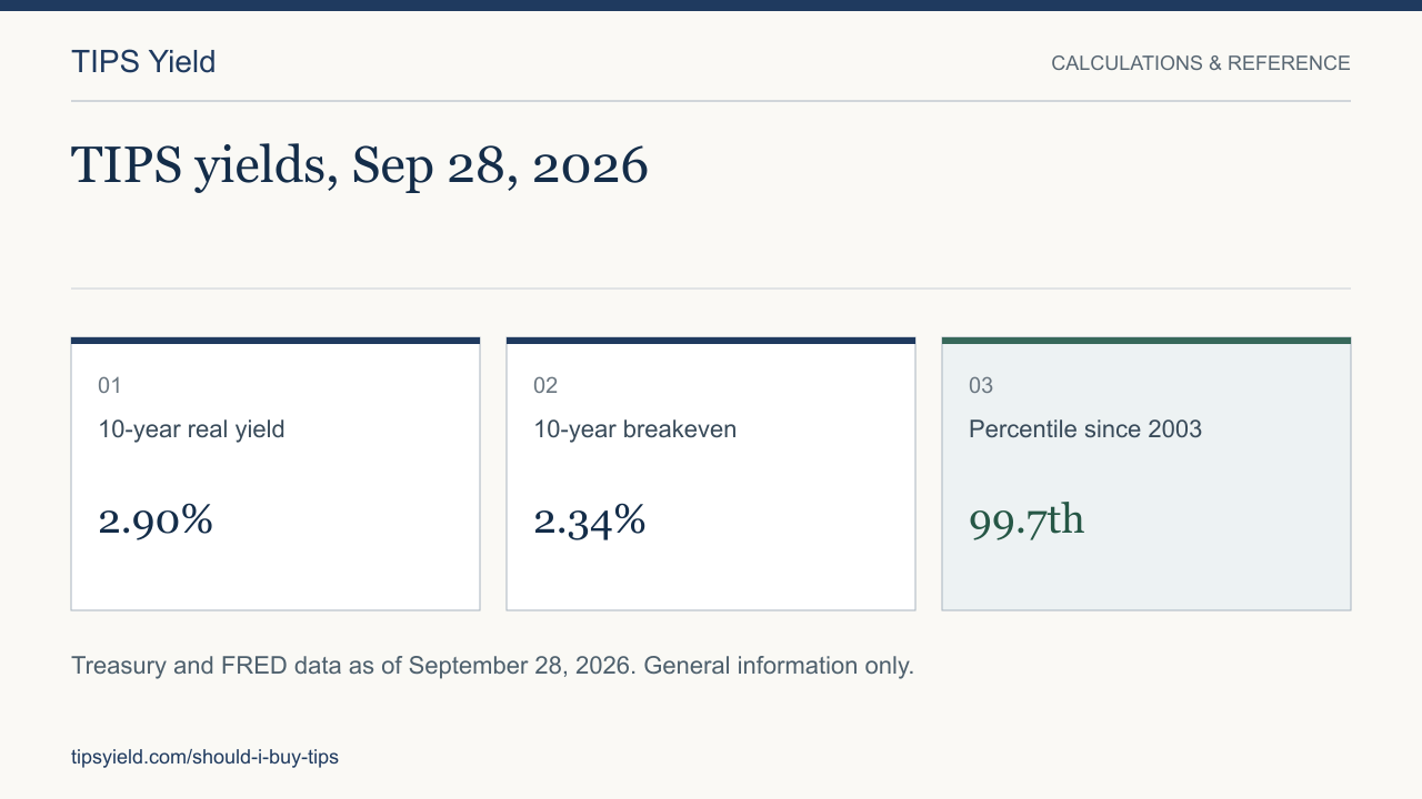 TIPS yields, Sep 28, 2026. 10-year real yield: 2.90%. 10-year breakeven: 2.34%. Percentile since 2003: 99.7th. Treasury and FRED data as of September 28, 2026. General information only.