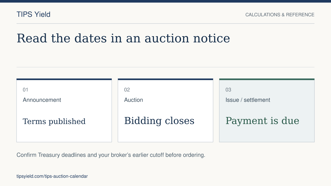 Read the dates in an auction notice. Announcement: Terms published. Auction: Bidding closes. Issue / settlement: Payment is due. Confirm Treasury deadlines and your broker’s earlier cutoff before ordering.