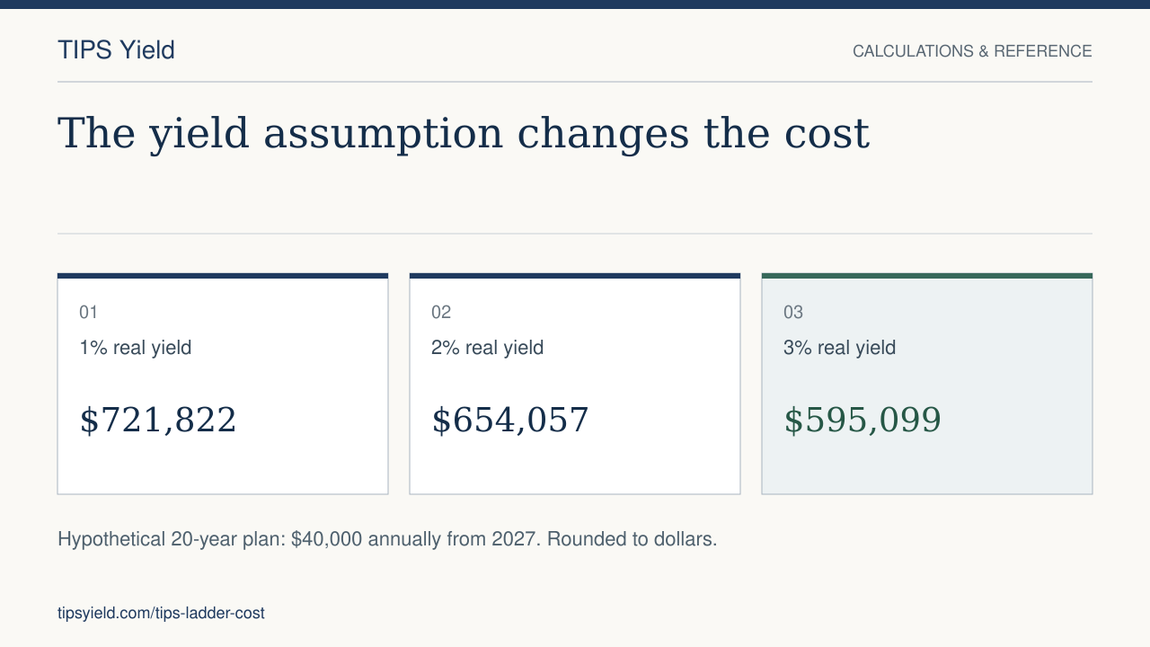 The yield assumption changes the cost. 1% real yield: $721,822. 2% real yield: $654,057. 3% real yield: $595,099. Hypothetical 20-year plan: $40,000 annually from 2027. Rounded to dollars.
