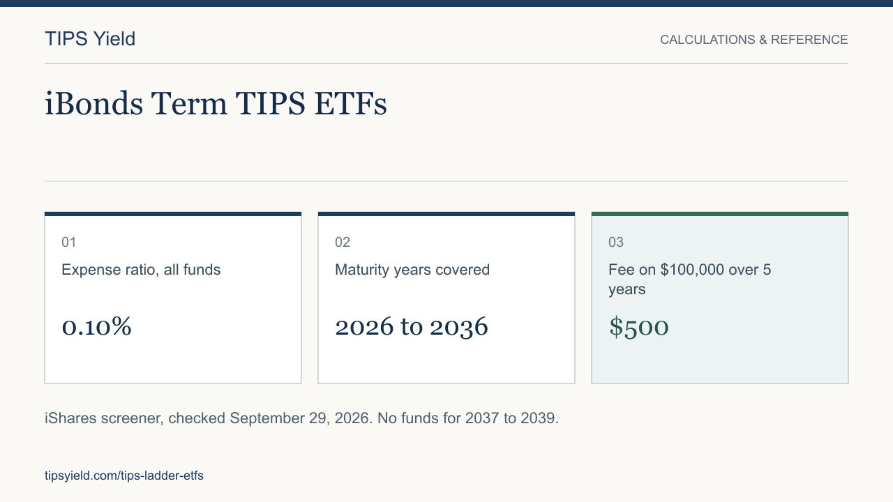 iBonds Term TIPS ETFs. Expense ratio, all funds: 0.10%. Maturity years covered: 2026 to 2036. Fee on $100,000 over 5 years: $500. iShares screener, checked September 29, 2026. No funds for 2037 to 2039.
