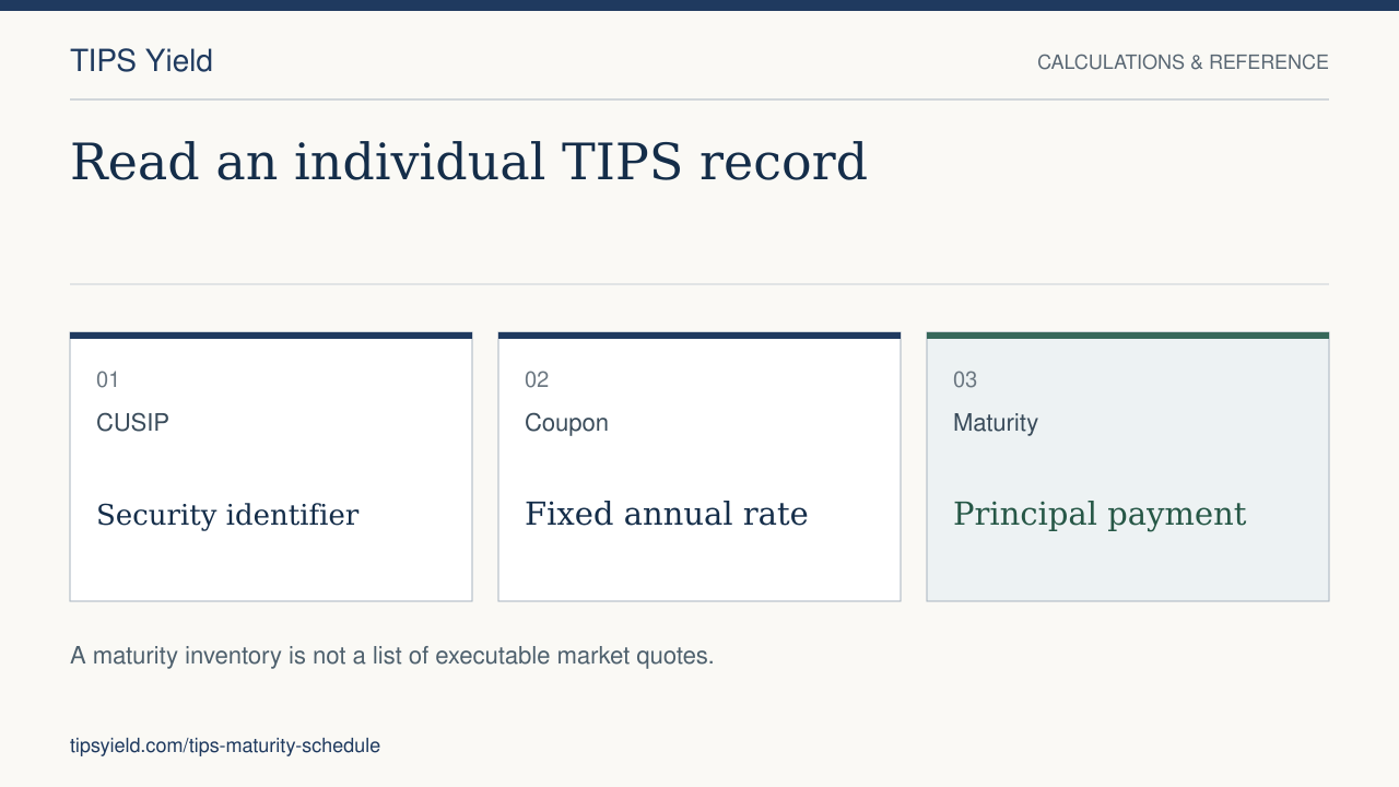 Read an individual TIPS record. CUSIP: Security identifier. Coupon: Fixed annual rate. Maturity: Principal payment. A maturity inventory is not a list of executable market quotes.