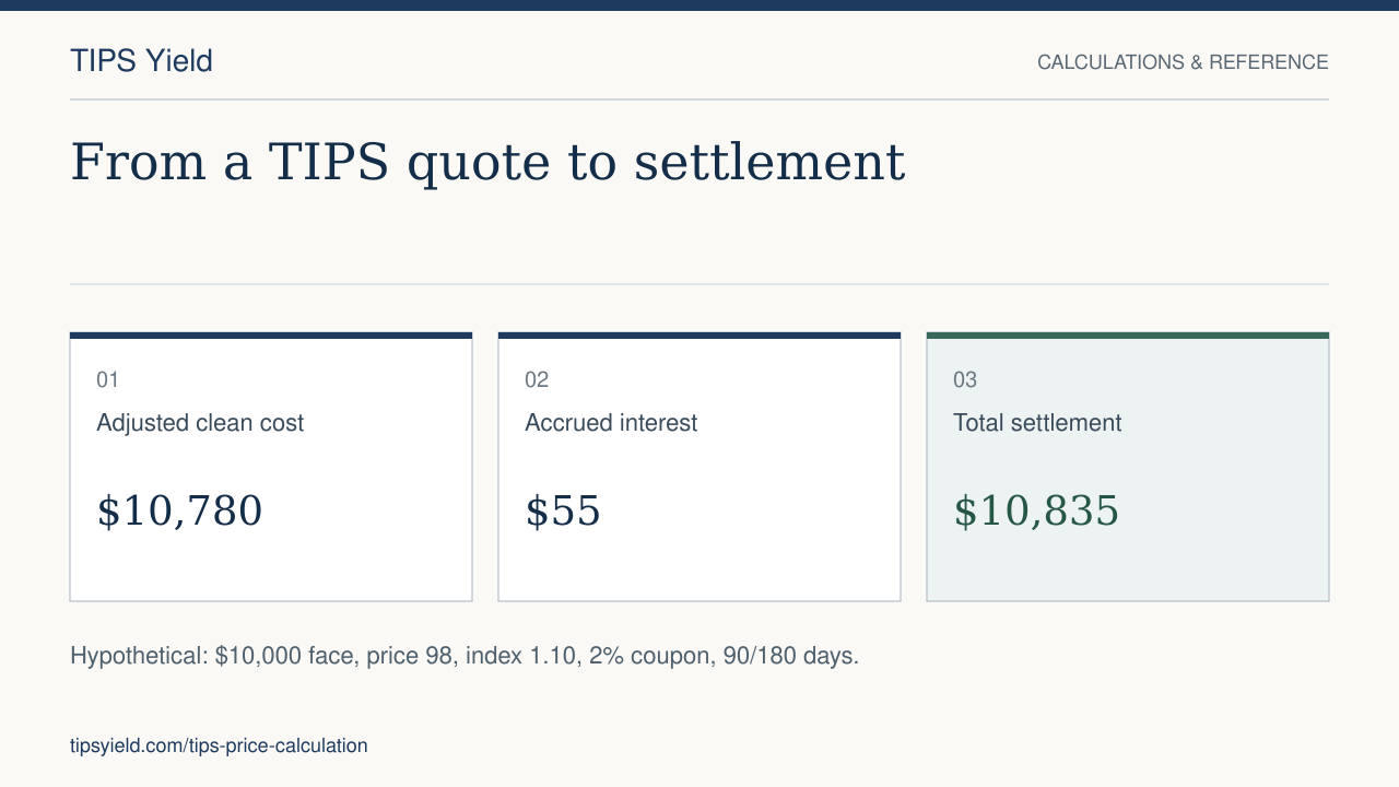 From a TIPS quote to settlement. Adjusted clean cost: $10,780. Accrued interest: $55. Total settlement: $10,835. Hypothetical: $10,000 face, price 98, index 1.10, 2% coupon, 90/180 days.