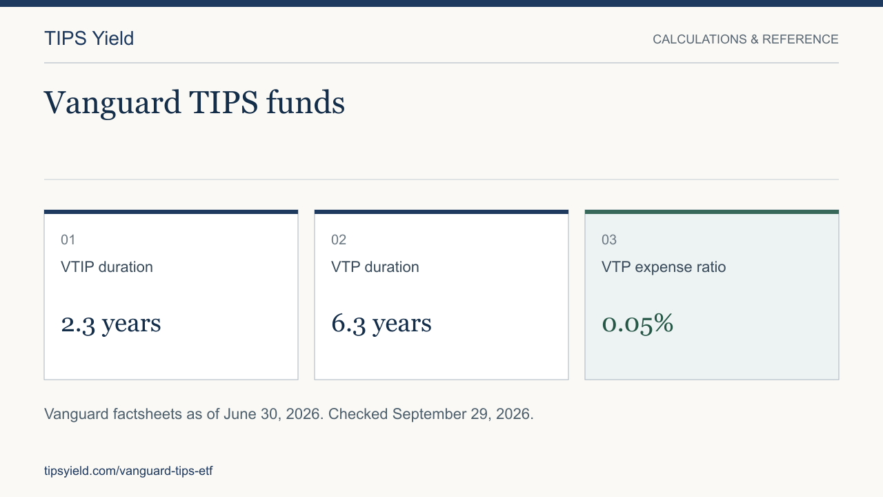 Vanguard TIPS funds. VTIP duration: 2.3 years. VTP duration: 6.3 years. VTP expense ratio: 0.05%. Vanguard factsheets as of June 30, 2026. Checked September 29, 2026.
